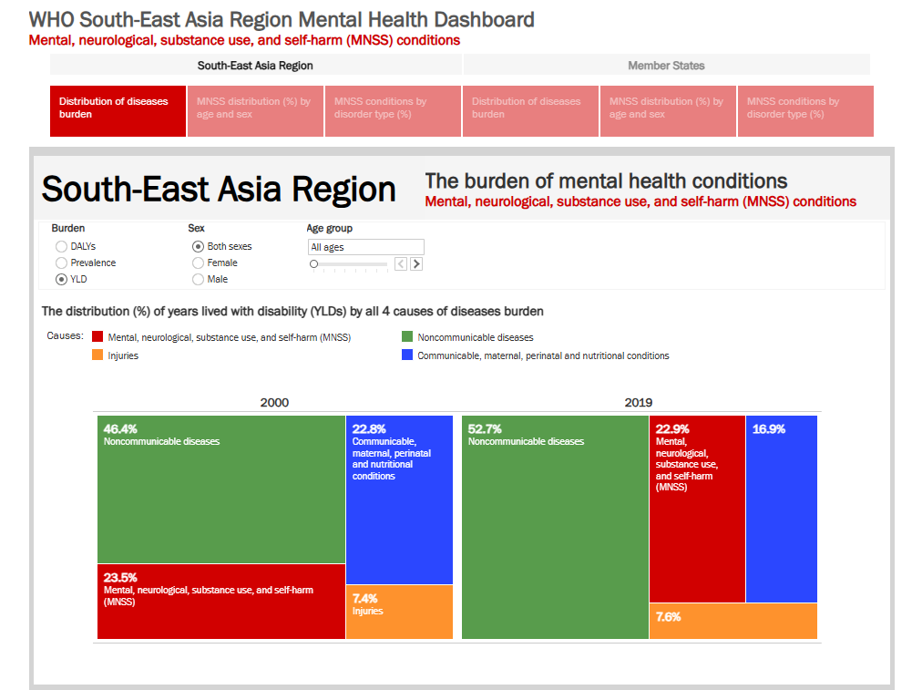 WHO South-East Asia mental health dashboard data visualization
